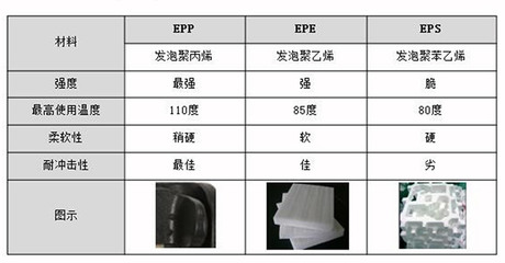 EPP、EPE和EPS的圖片對比與區別