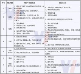 聚氨酯發(fā)泡常見問題與解決方法(漏泡,空泡,變形等)